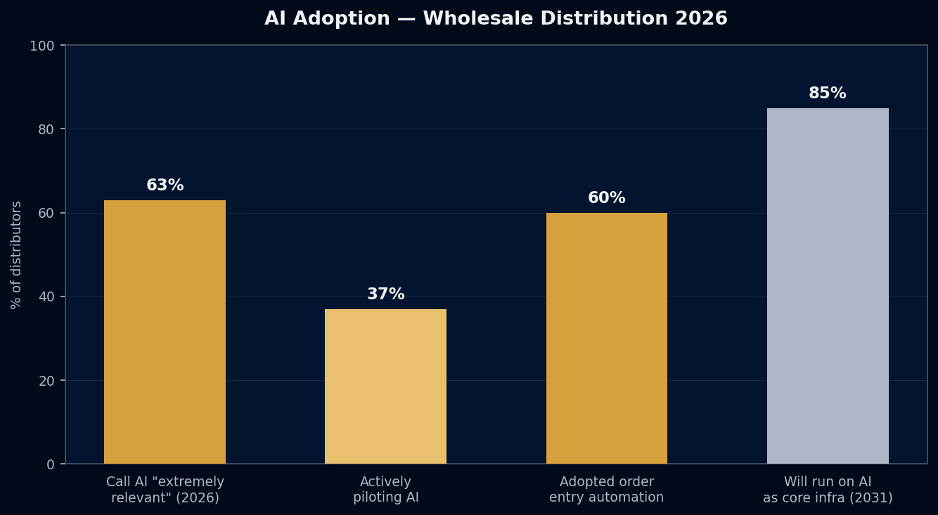 AI adoption rates in wholesale distribution 2026