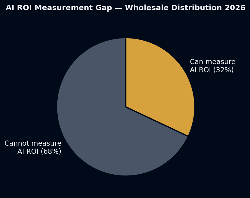 AI ROI measurement gap — 68% of distributors cannot measure AI ROI