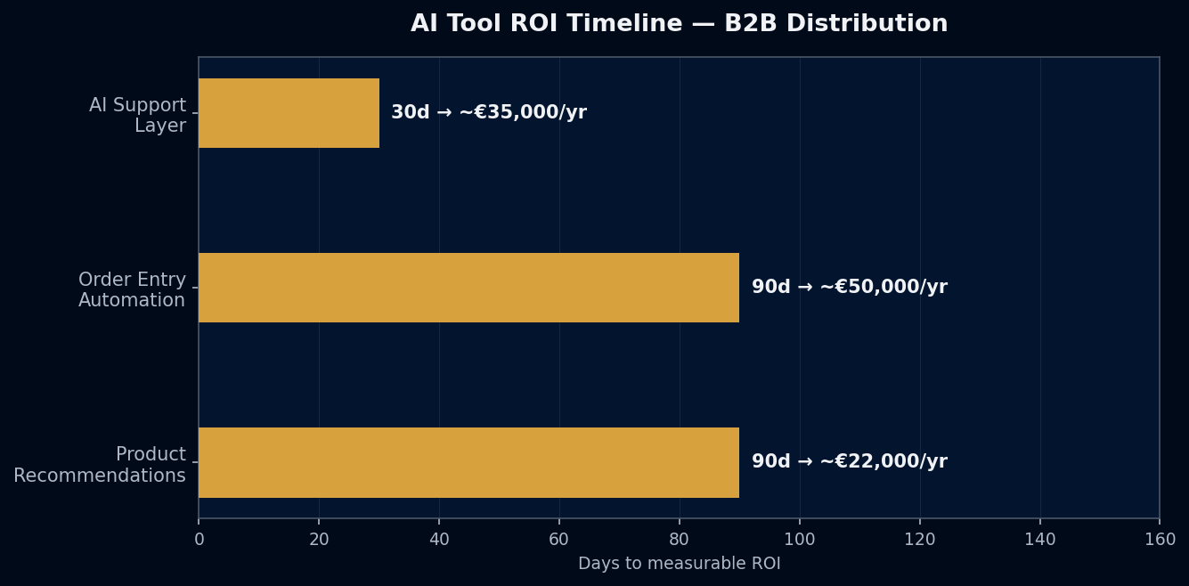 AI tool ROI timeline across support, order entry, and recommendations