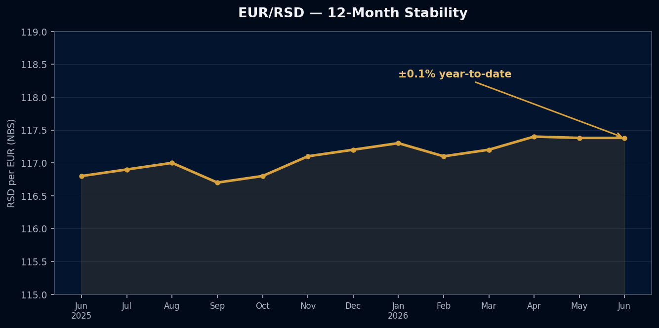 EUR/RSD stability chart showing ±0.1% movement year-to-date